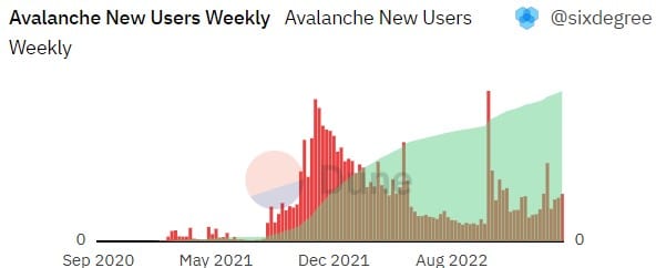 avalanchas [AVAX] las métricas clave pueden disminuir aún más. He aquí por qué