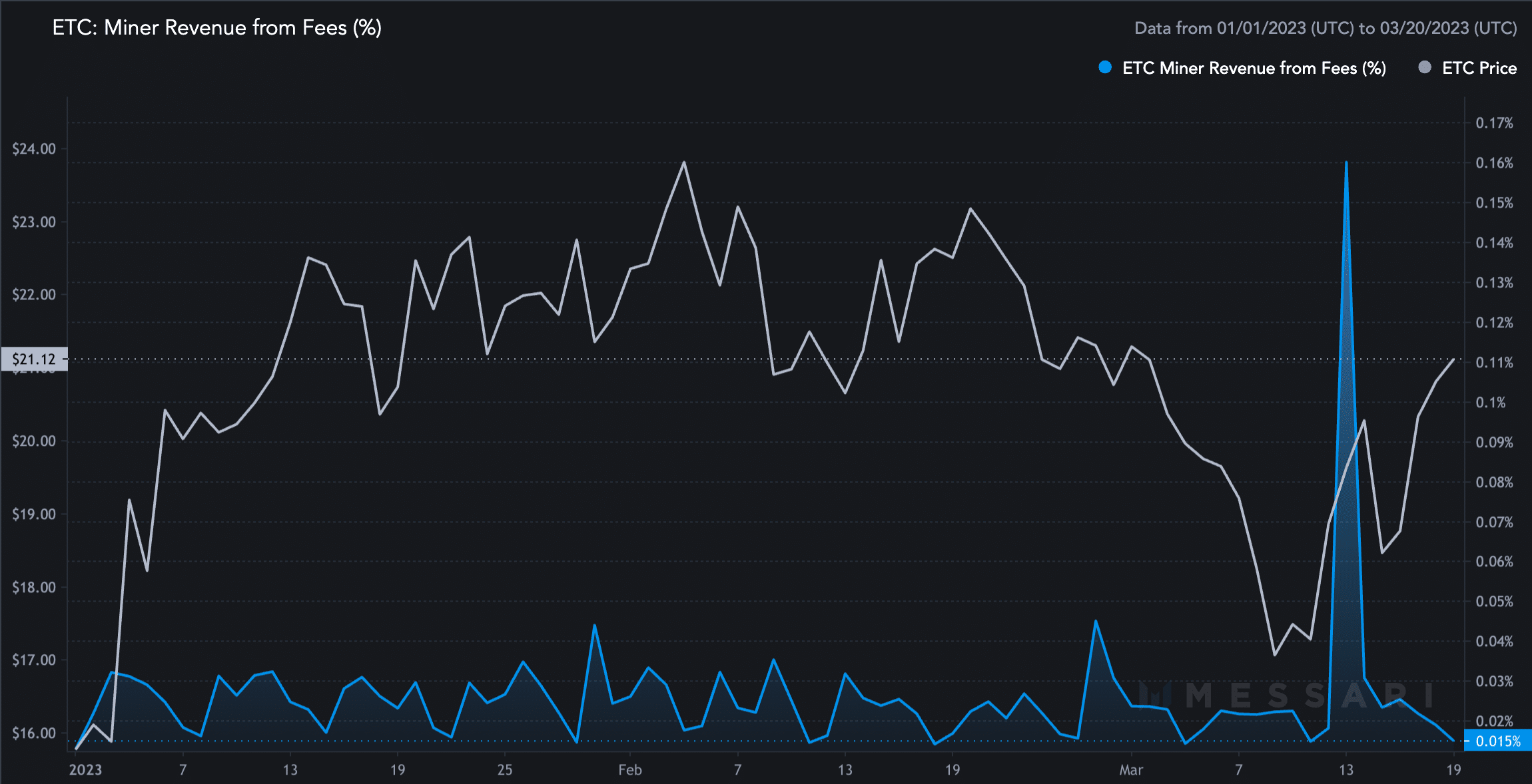 A pesar de que el hashrate de ETC enfrenta mínimos de 2023, he aquí por qué los comerciantes diarios siguen siendo optimistas