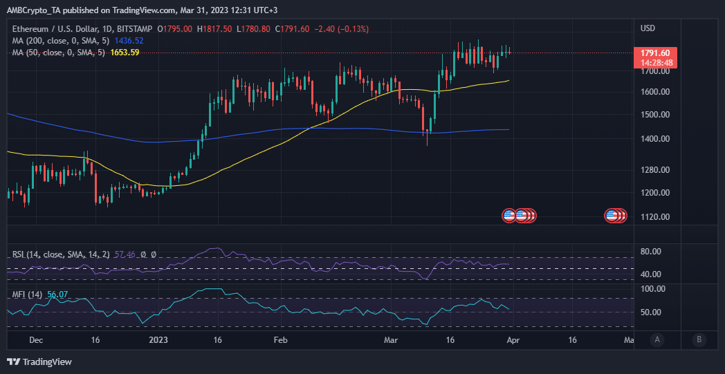 Acción del precio ETH