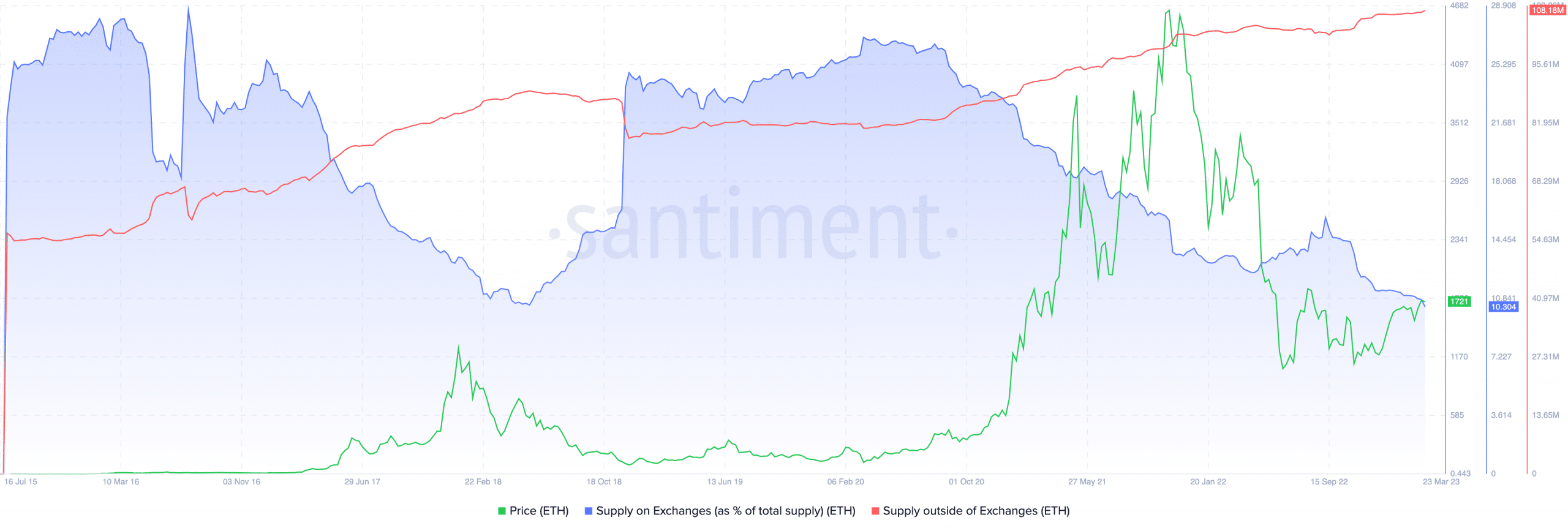 Suministro de Ethereum fuera de los intercambios, precio de ETH y suministro de intercambio de Ethereum