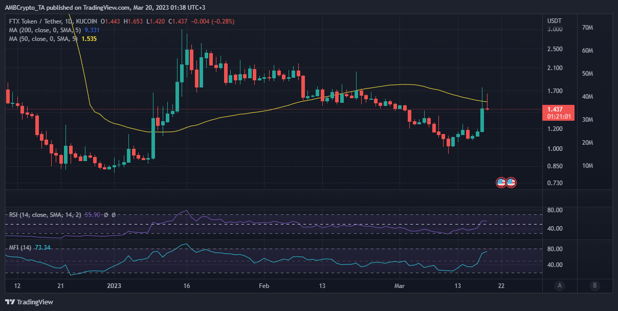 Acción del precio FTT