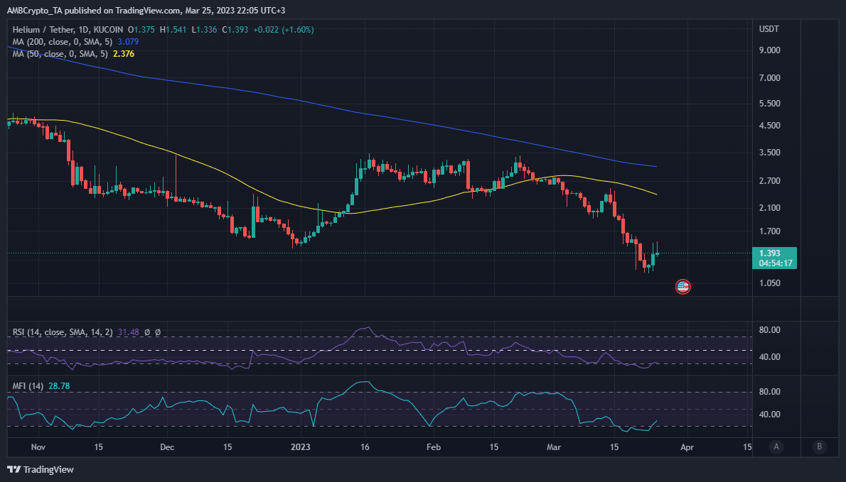 Acción del precio HNT