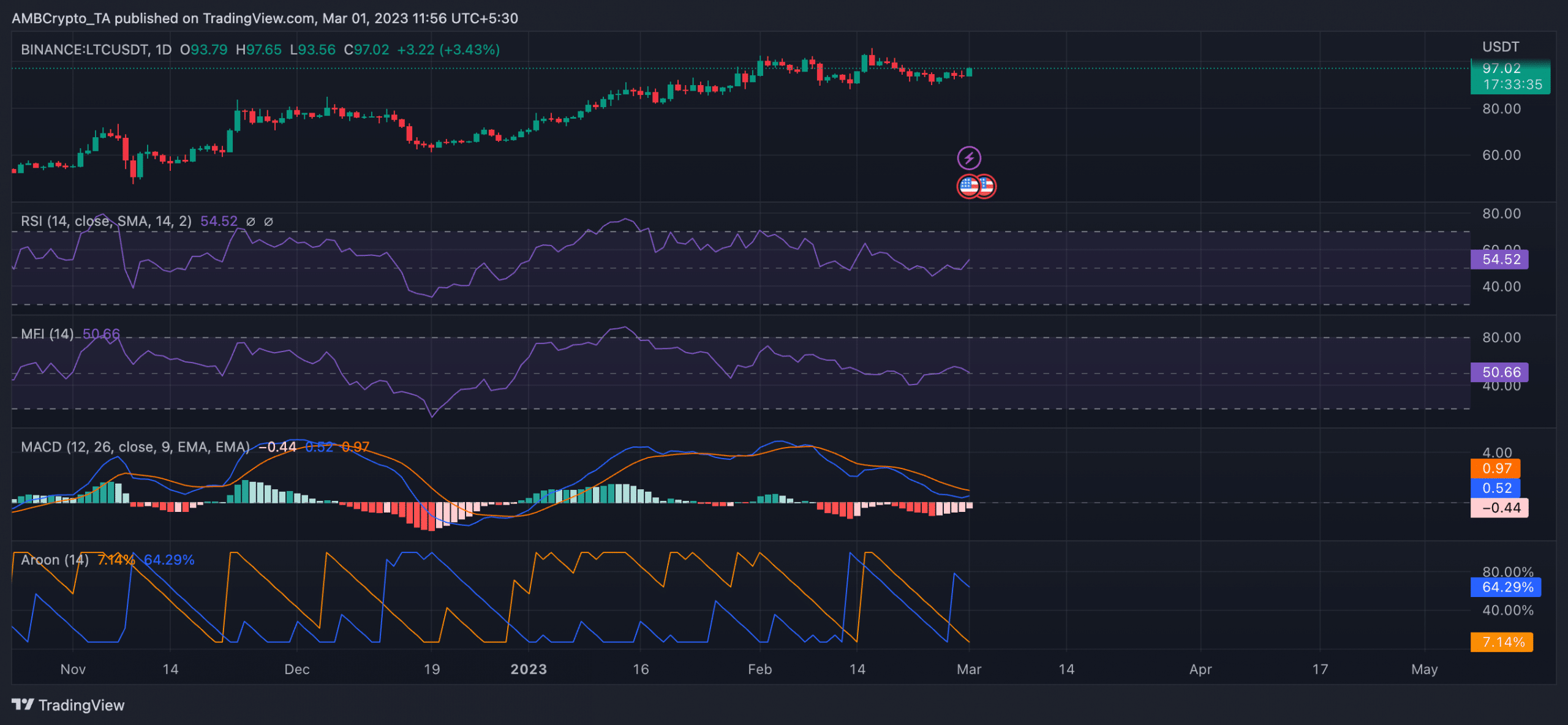 52,89% Litecoin [LTC] inversores en beneficio: ¿caerá el otro zapato?