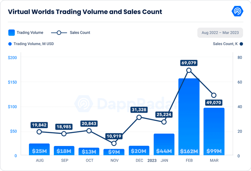 Ventas de terrenos NFT del metaverso