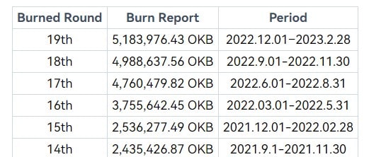 OKX quema una gran cantidad de OKB, pero estas preocupaciones aún persisten