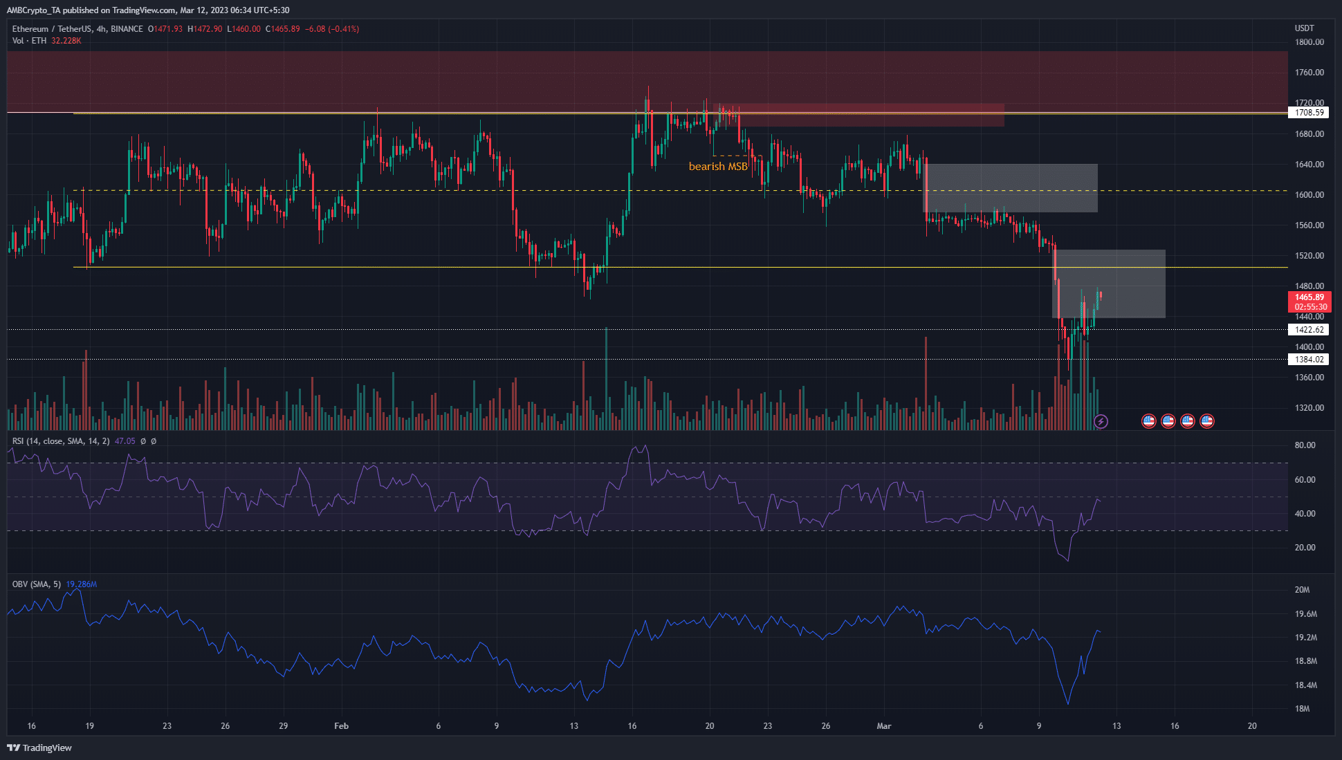 Ethereum sigue siendo bajista a pesar del rebote desde $ 1375