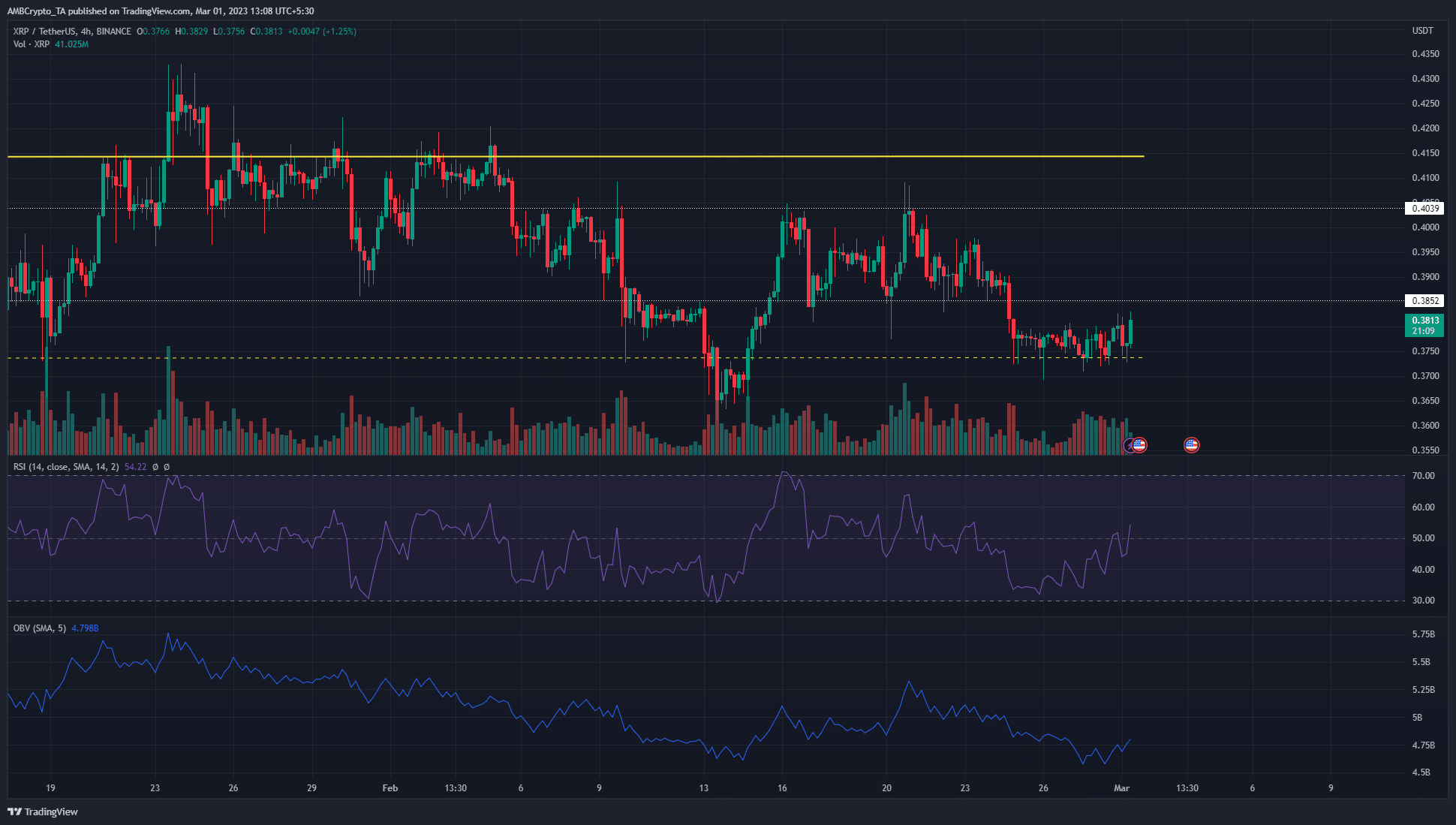 XRP rebota desde el nivel de soporte de rango medio, pero los alcistas pueden empujar hacia $ 0.41