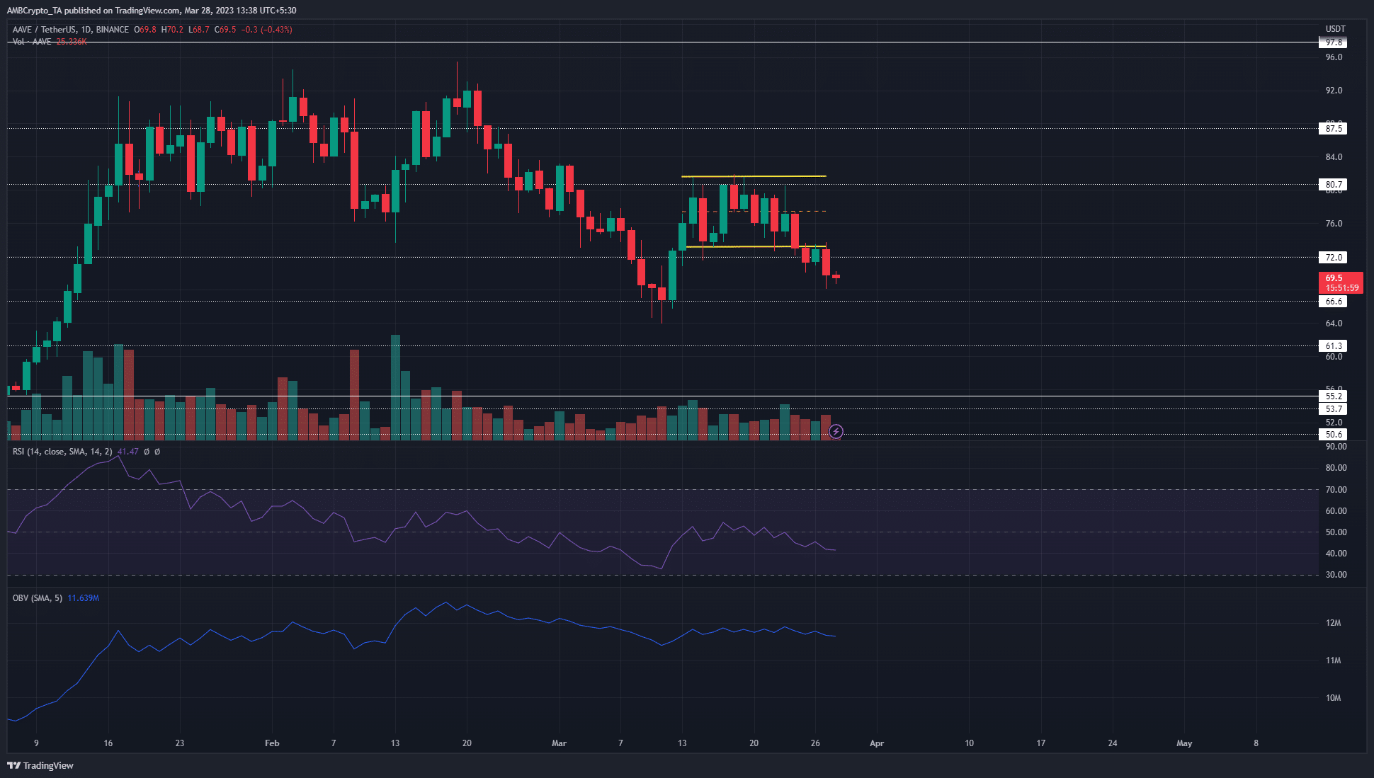 Los bajistas de Aave toman el control una vez más e inician una tendencia bajista