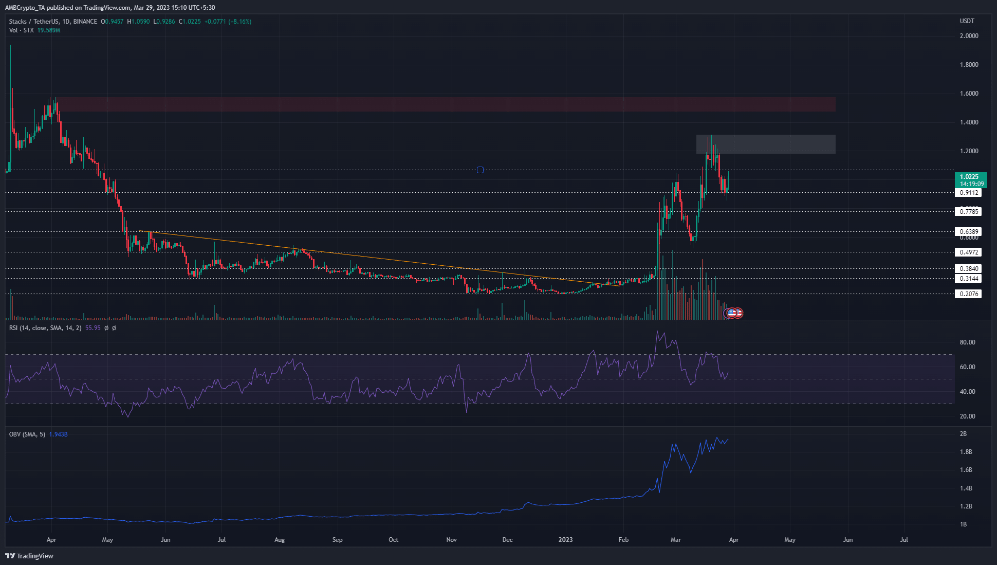 pilas [STX] se recupera después de volver a probar el nivel de soporte de $ 0.91