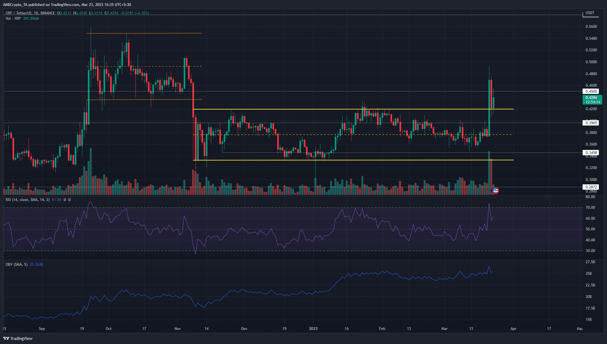 XRP sale del rango de 4 meses, los alcistas anticipan un aumento de más de $ 0.5