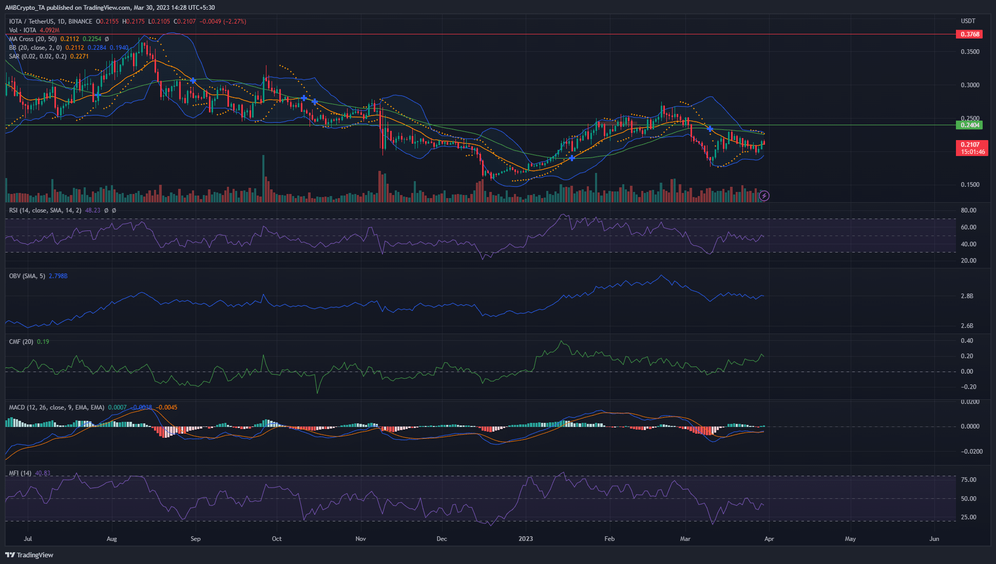 Análisis de precios de IOTA: 30 de marzo