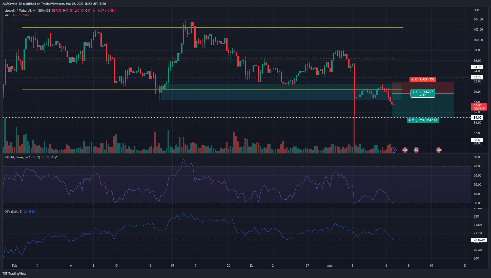 Litecoin cae por debajo de $ 90 y los vendedores en corto huelen la oportunidad