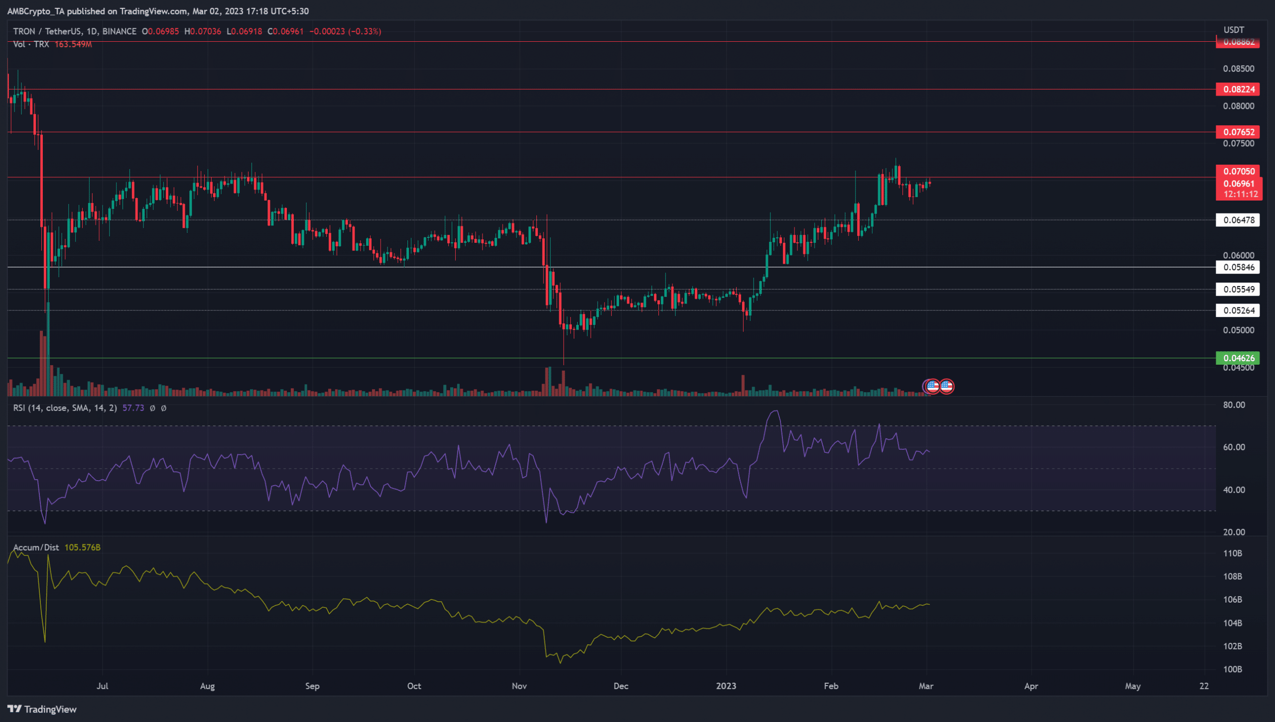 TRON continúa con una tendencia al alza, esto es lo que los compradores pueden tener en cuenta