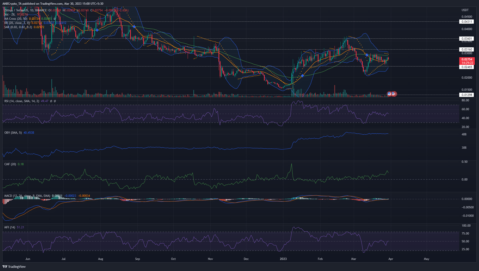 Análisis de precios de Zilliqa: 30 de marzo