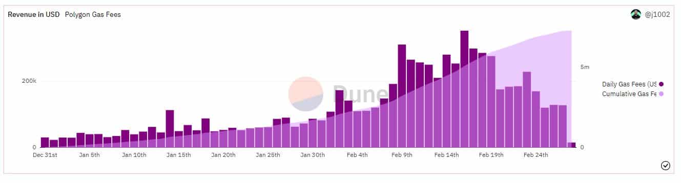 ¿Por qué Polygon's? [MATIC] las dificultades continúan a pesar de las crecientes tarifas de transacción