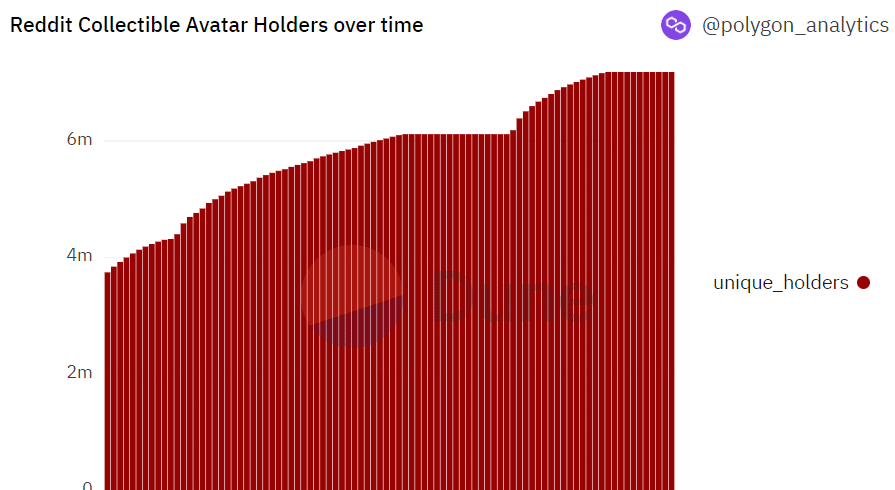 Titulares de polígono Reddit NFT