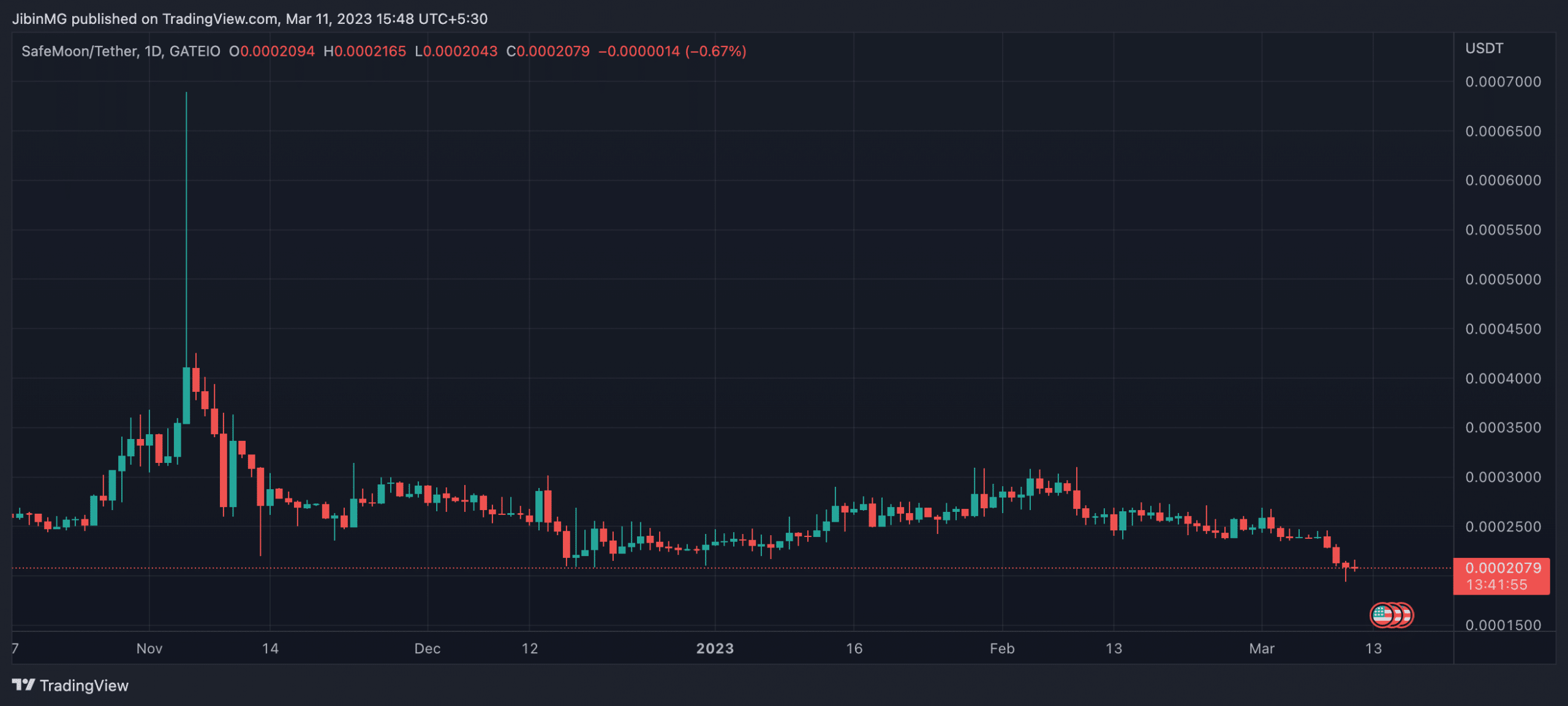 Predicción de precios de SafeMoon (SFM) 2025-2030: esto es lo que le espera a SFM pronto