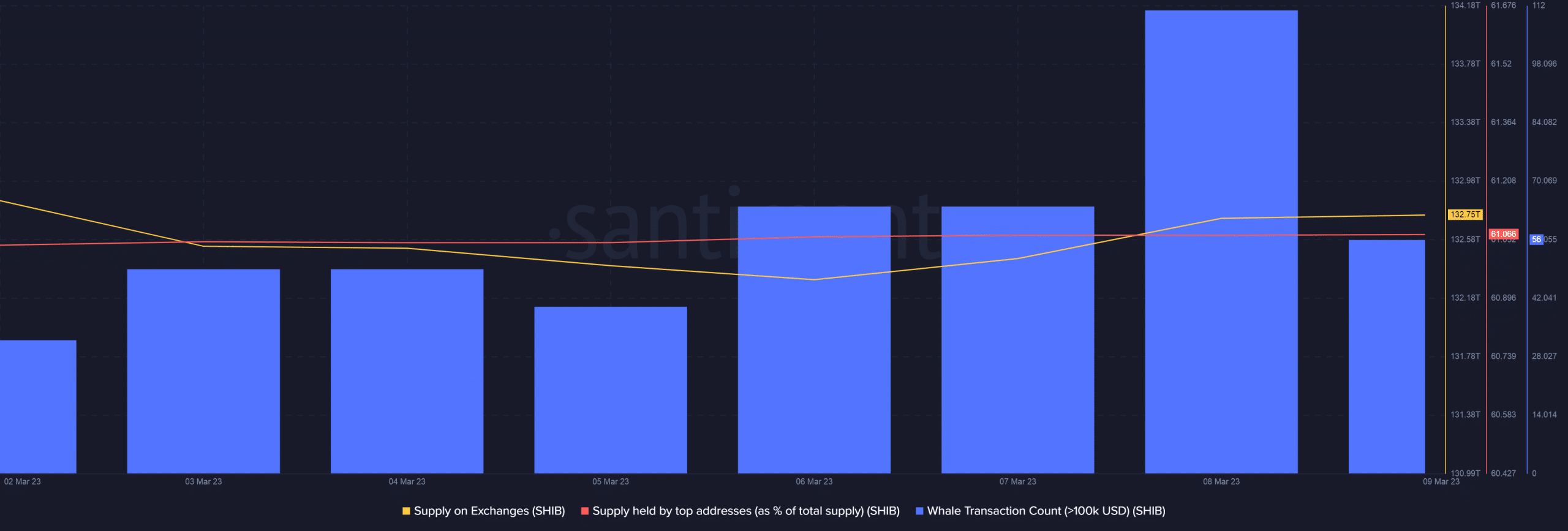Dogecoin, Shiba Inu sangran mientras el mercado se prepara para un escenario similar a FTX