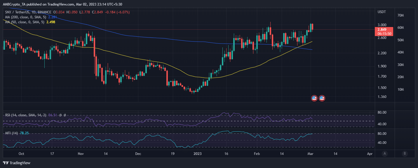 Acción del precio de SNX