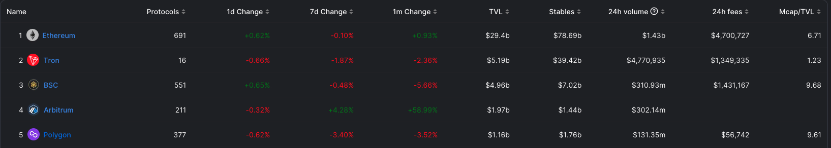 Ethereum DeFi TVL