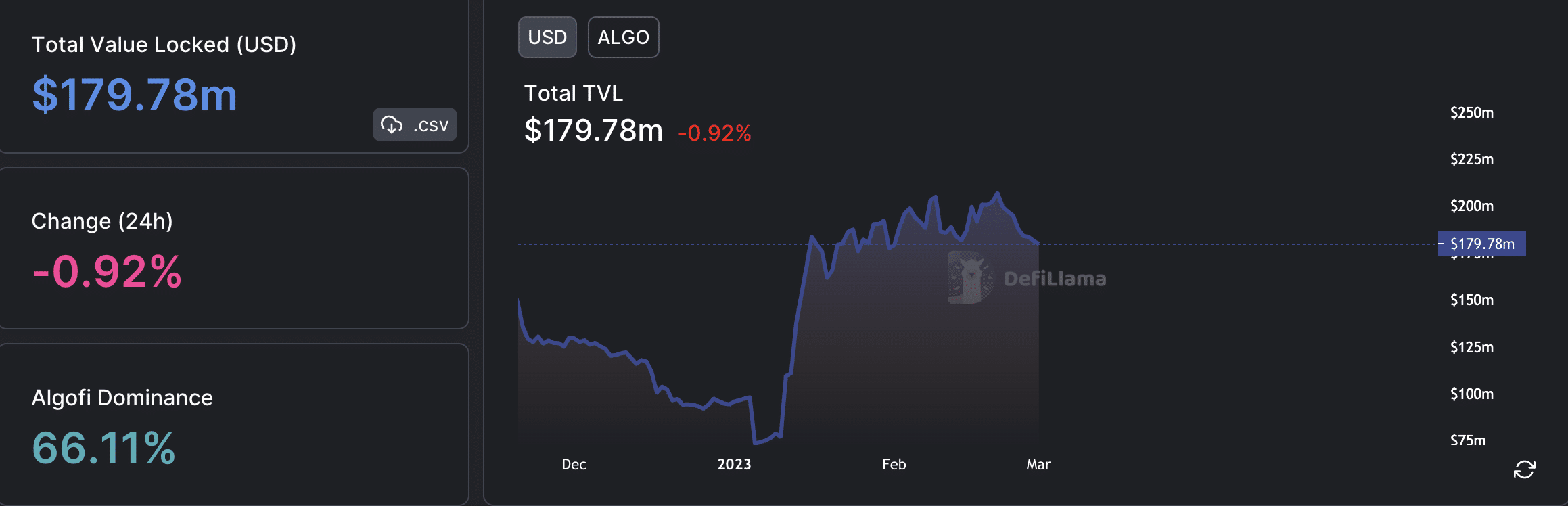 Algorand [ALGO]: Los comerciantes diarios son reacios ya que el sentimiento del mercado sigue siendo bajista