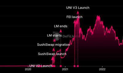 Uniswap TVL