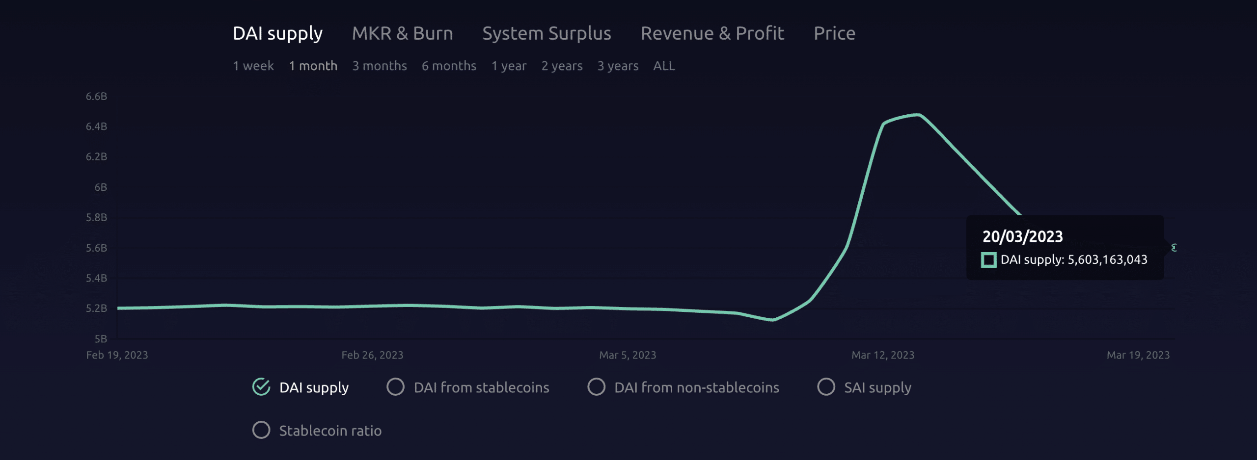 MakerDAO estresado por DAI lucha mientras los usuarios miran hacia otras monedas estables