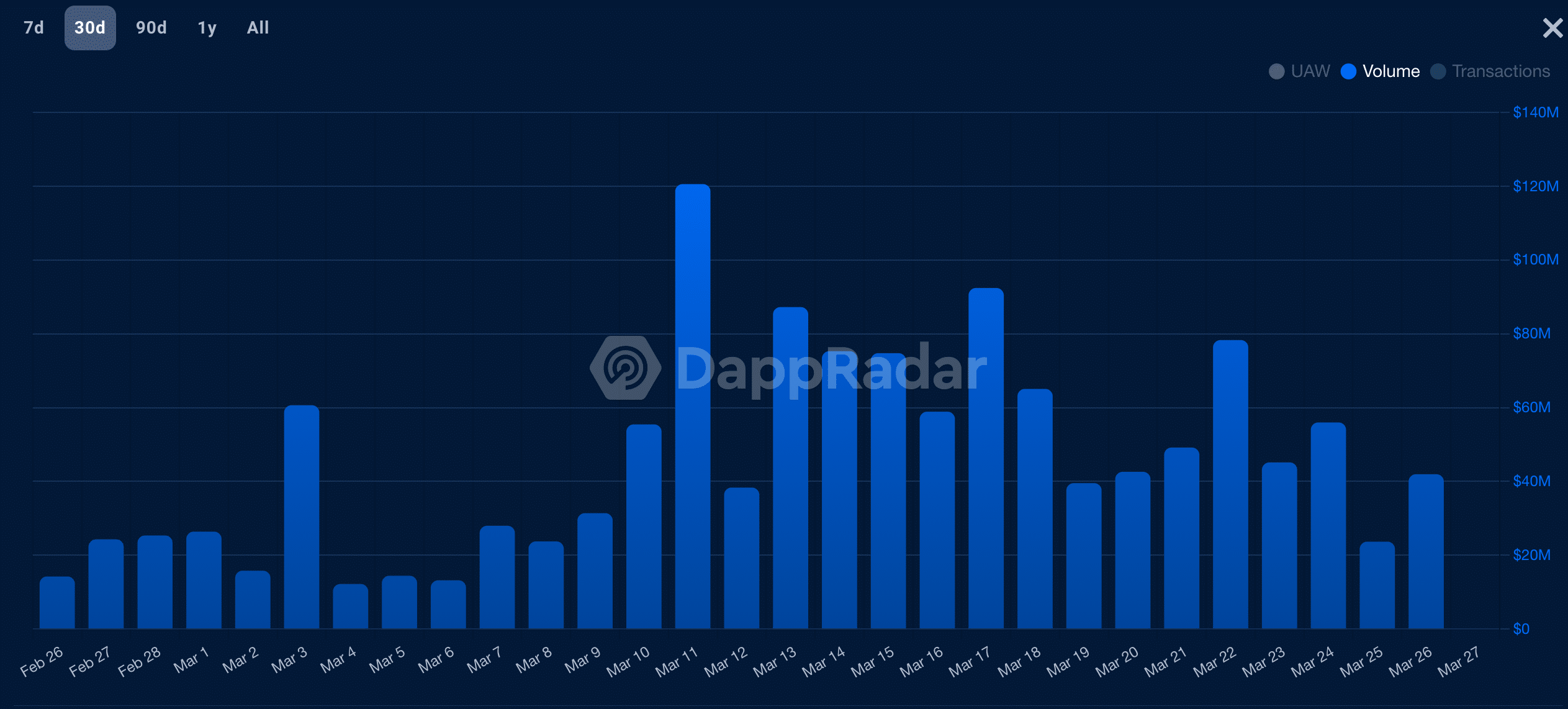 Arbitro [ARB] Las dApps muestran crecimiento, pero el protocolo tiene un largo camino por delante