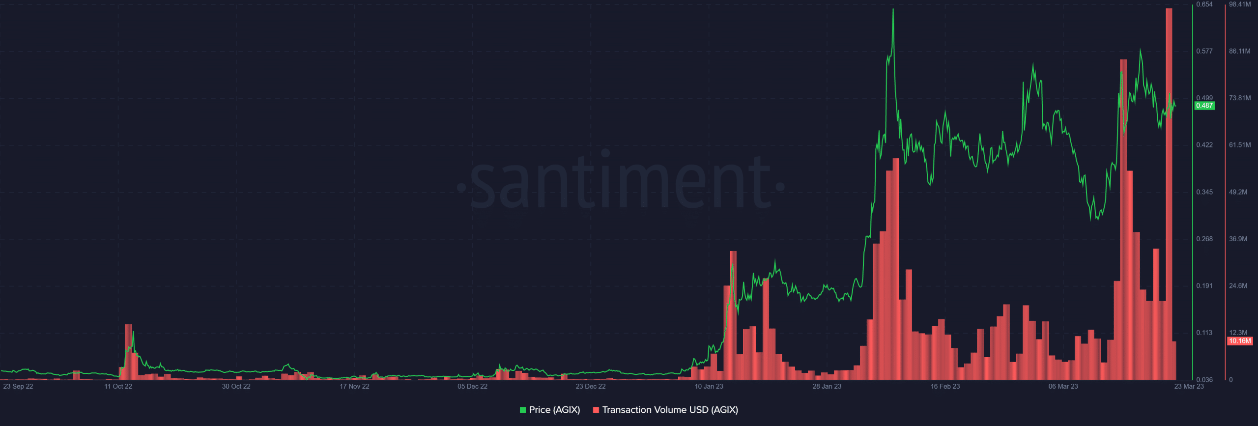 Volumen de transacciones de SingularityNET