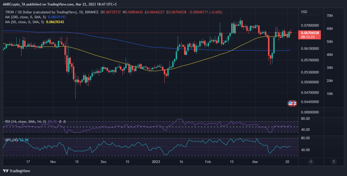 Acción del precio de Tron TRX