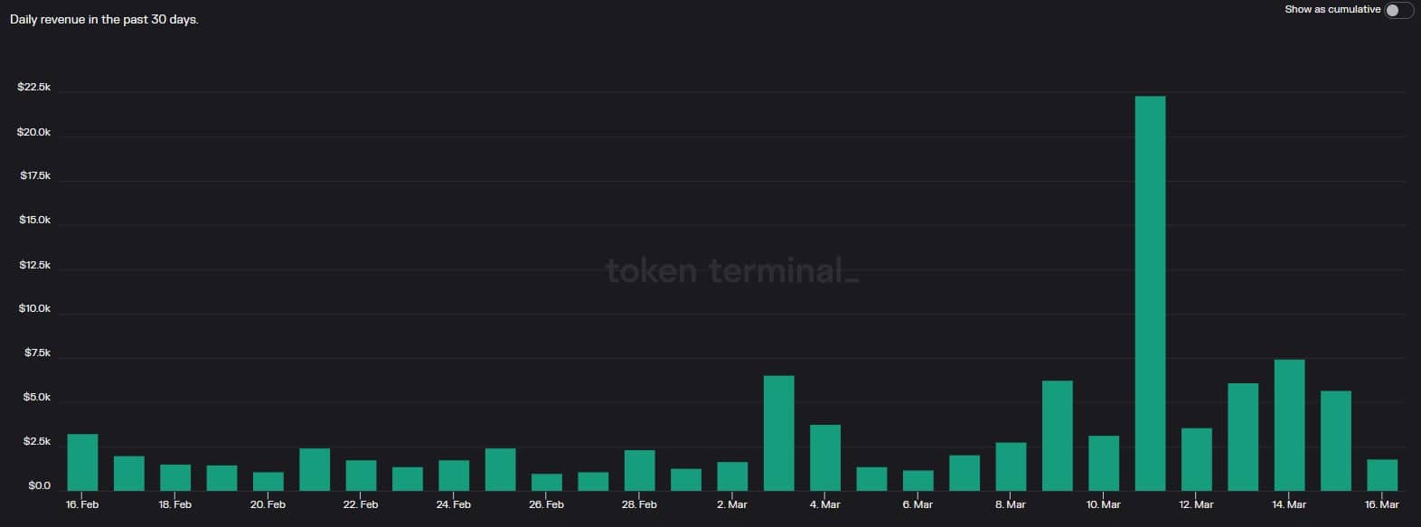 Fantom sorprende a los inversores con ganancias de precios, pero continuará el repunte