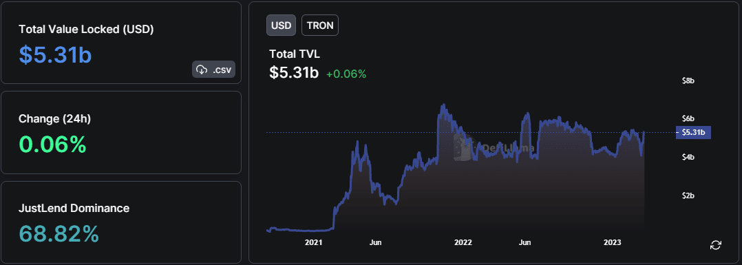 TronTVL