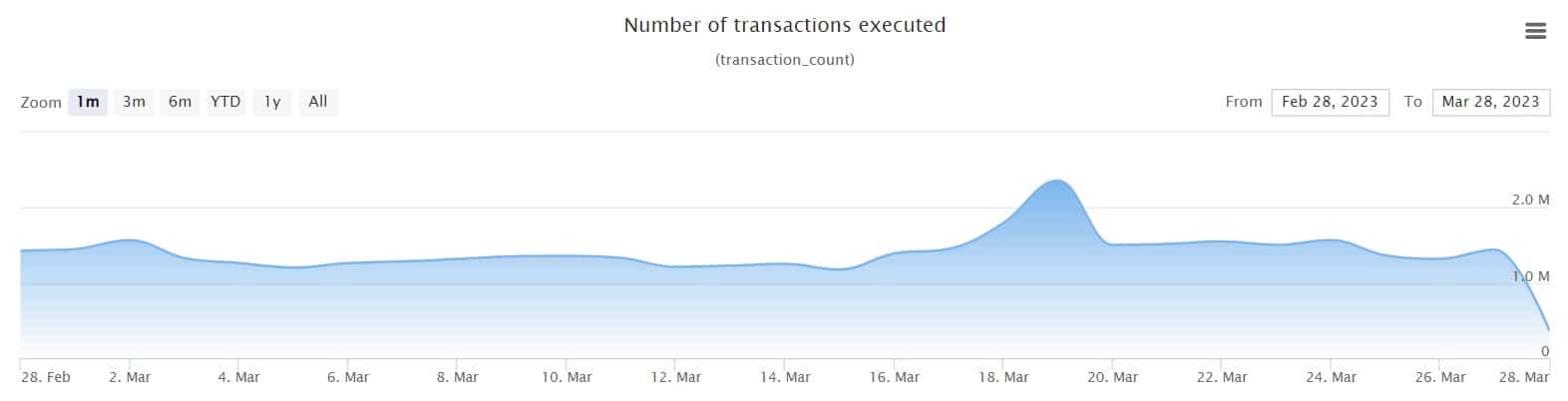 A medida que XRP rebota más alto, ¿puede llevar a XRPL a lo largo del viaje?