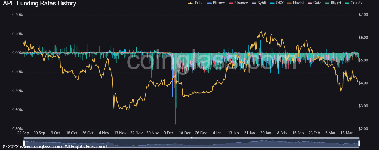 Tasas de financiación de ApeCoin