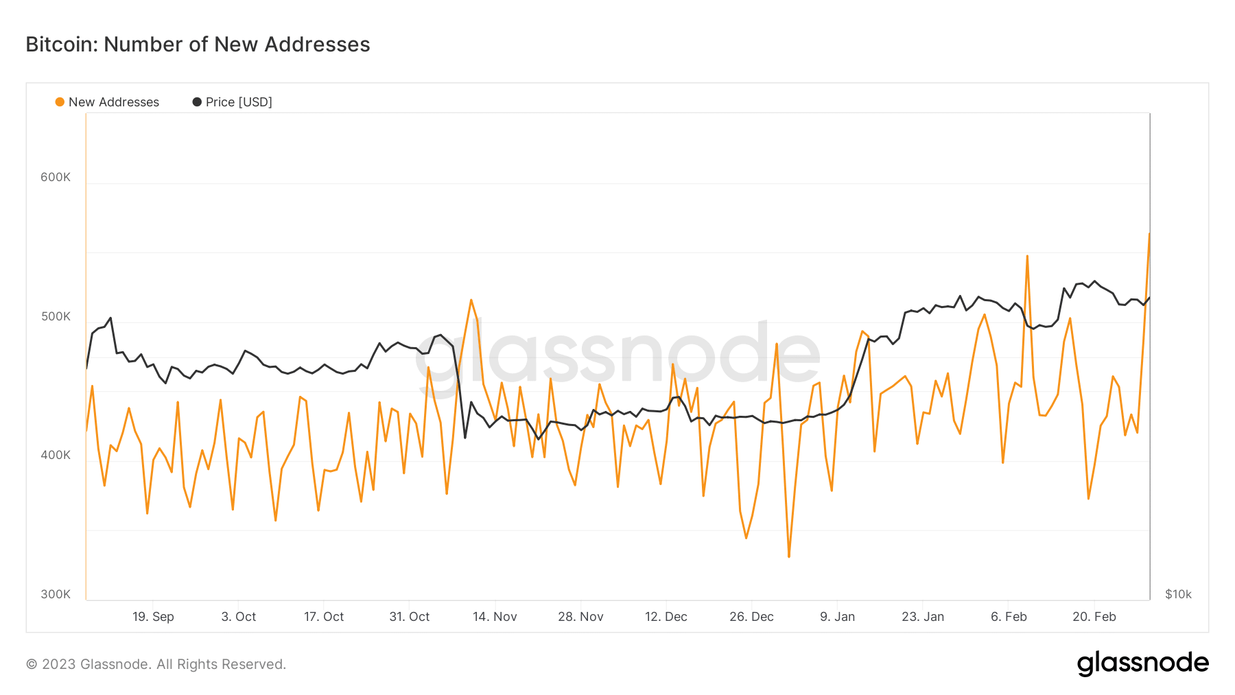 Nuevas direcciones de Bitcoin