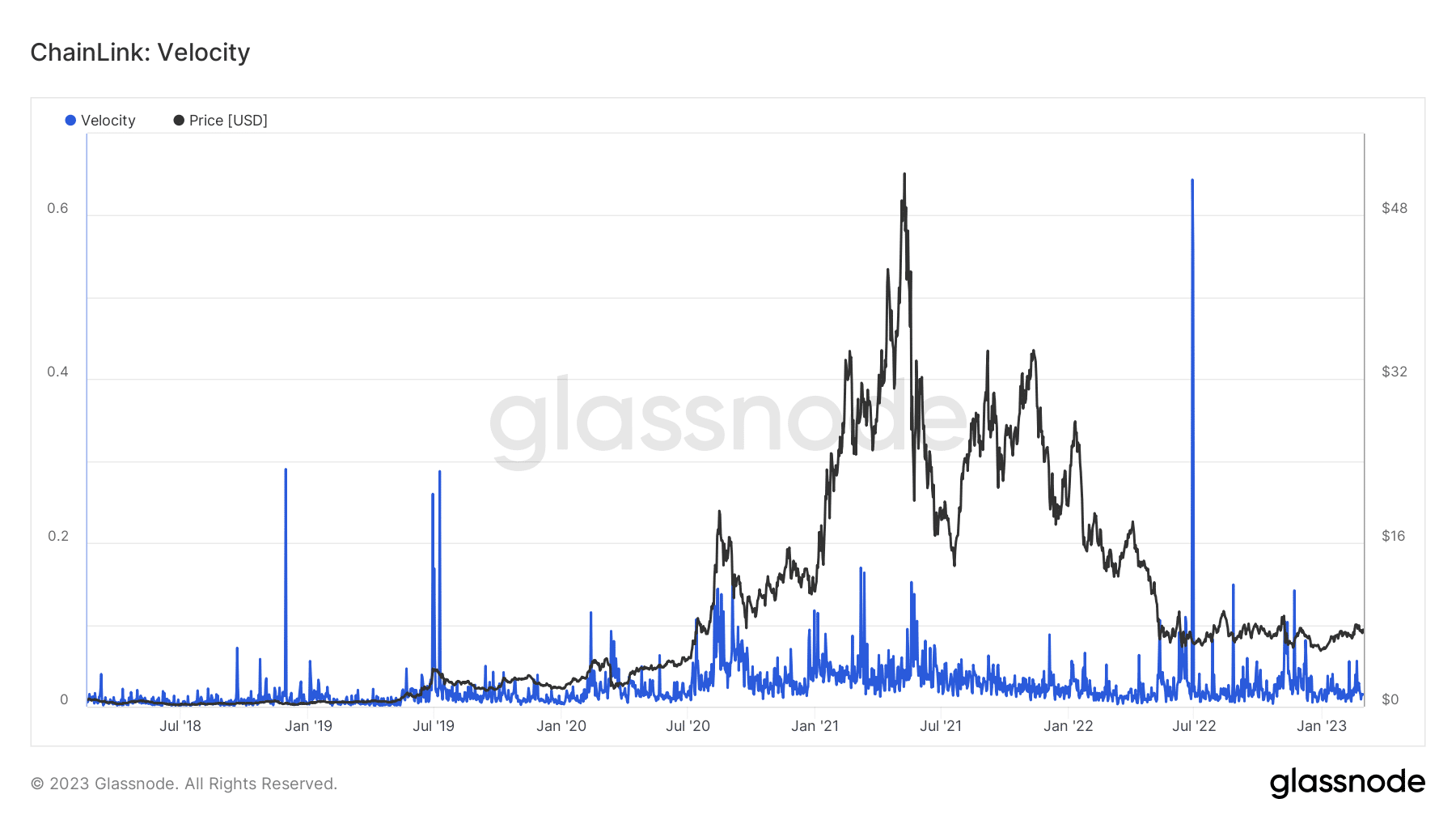 Velocidad del eslabón de la cadena