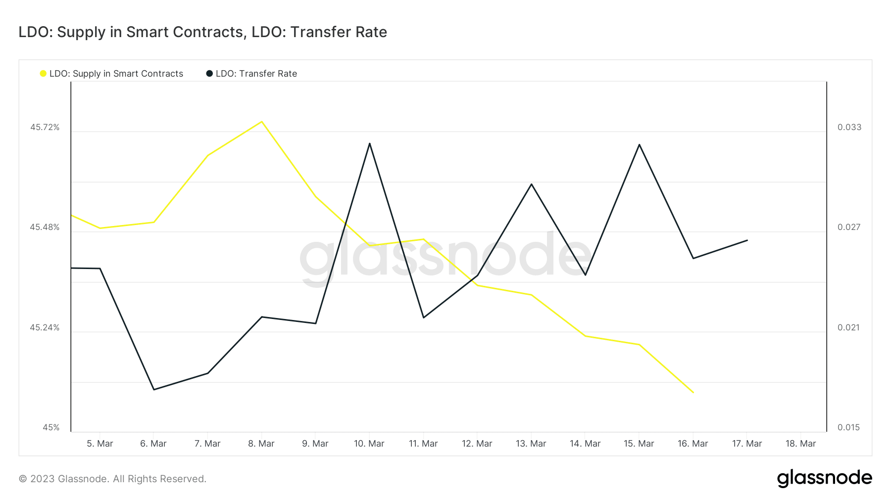 Suministro de Lido en contratos inteligentes