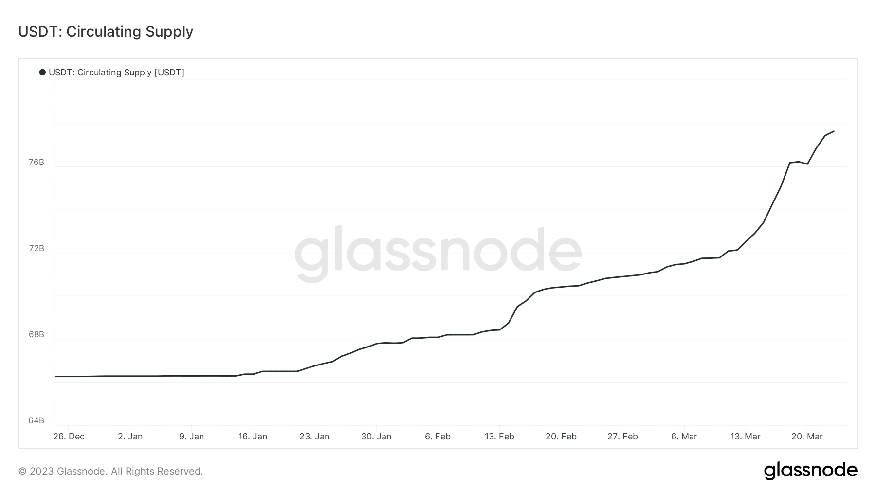 Suministro circulante USDT