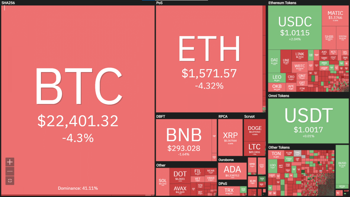 Bitcoin cae en medio de los problemas de Silvergate: ¿pueden los alcistas defender el soporte de $ 21K?