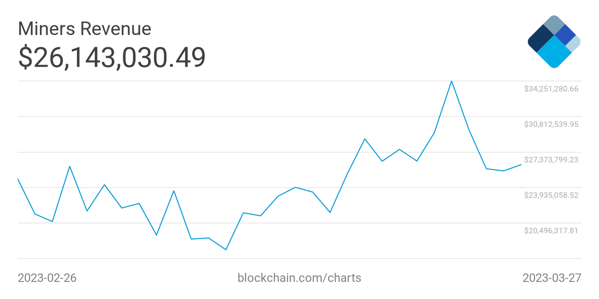 Los mineros de BTC enfrentan el calor, pero los HODLers continúan mostrando fe