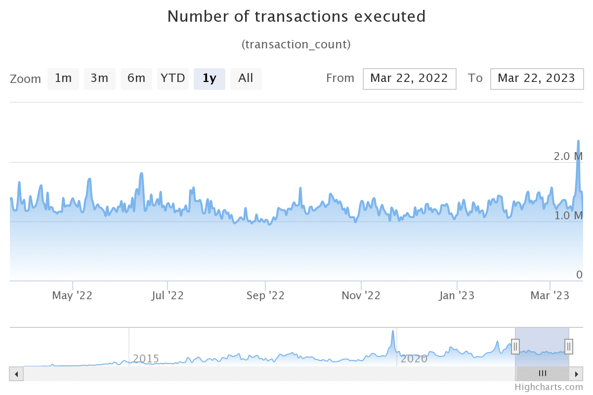 Ripple (XRP) número total de transacciones