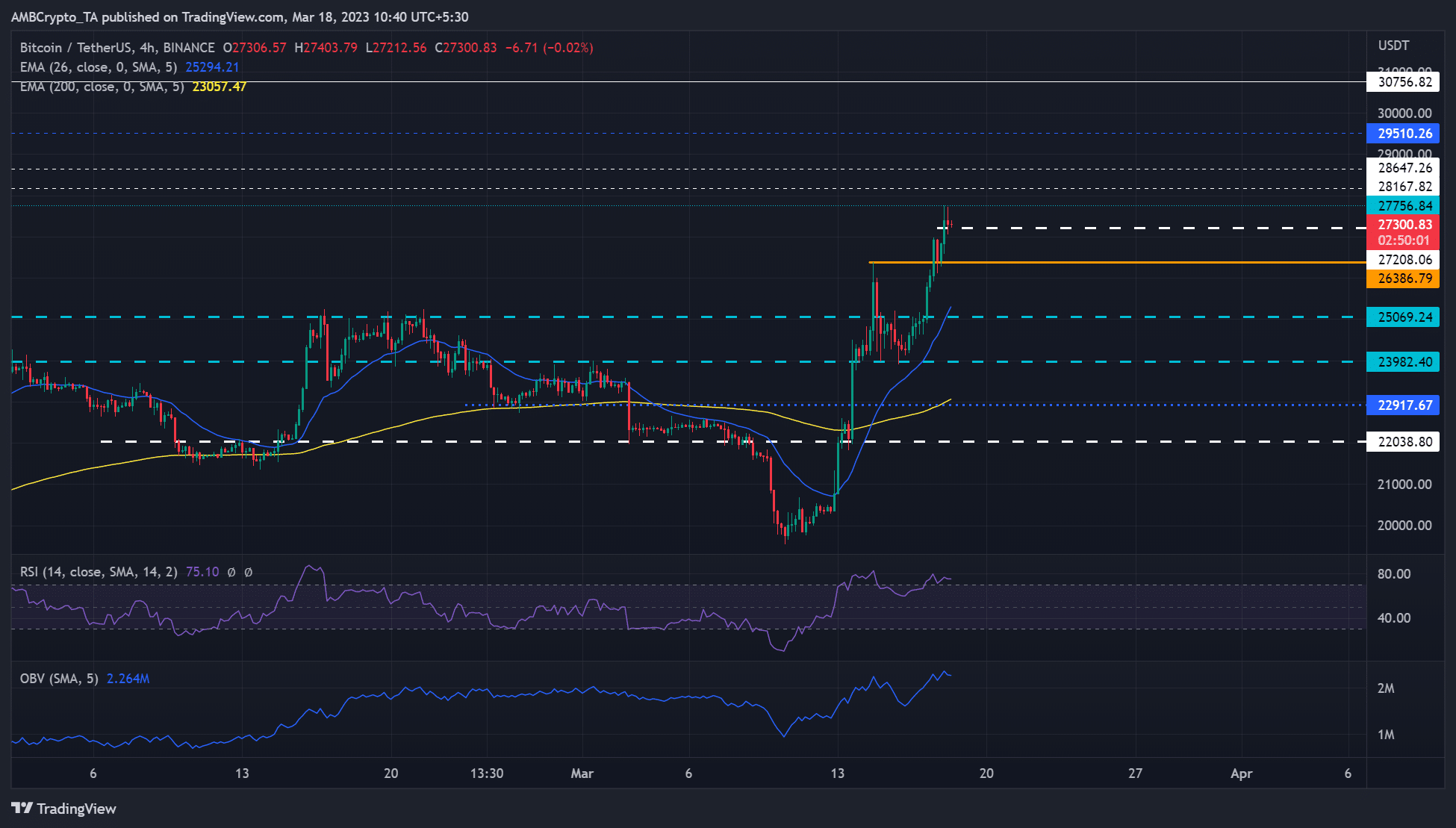 Bitcoin alcanza un nuevo máximo de $ 27K: ¿las oportunidades de venta en corto son limitadas?