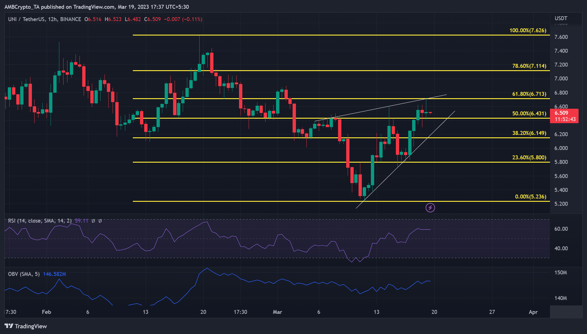 Uniswap [UNI] forma un patrón bajista: ¿es probable la reversión?