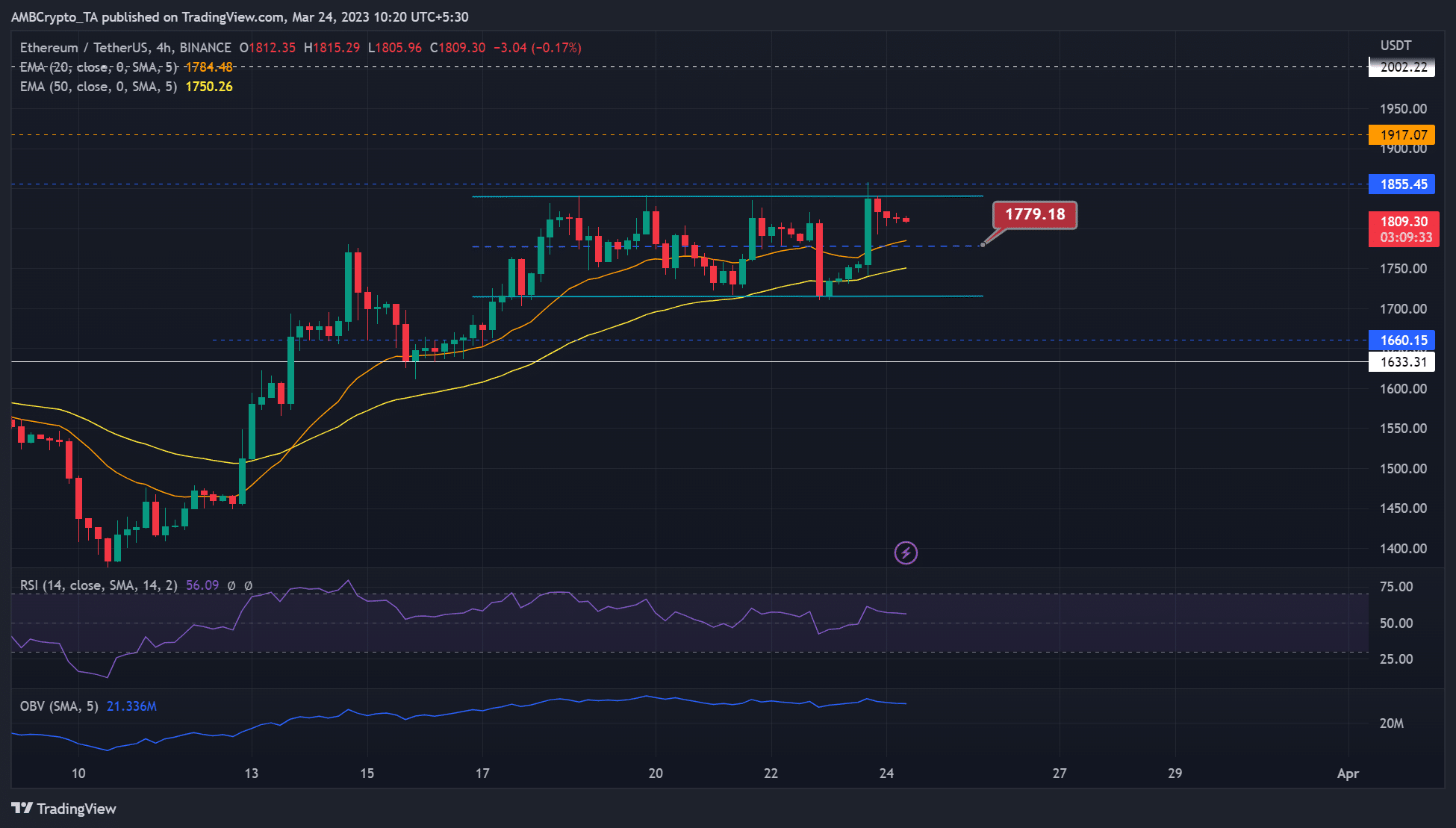 ETH extiende su consolidación de precios, donde los inversores pueden buscar ganancias