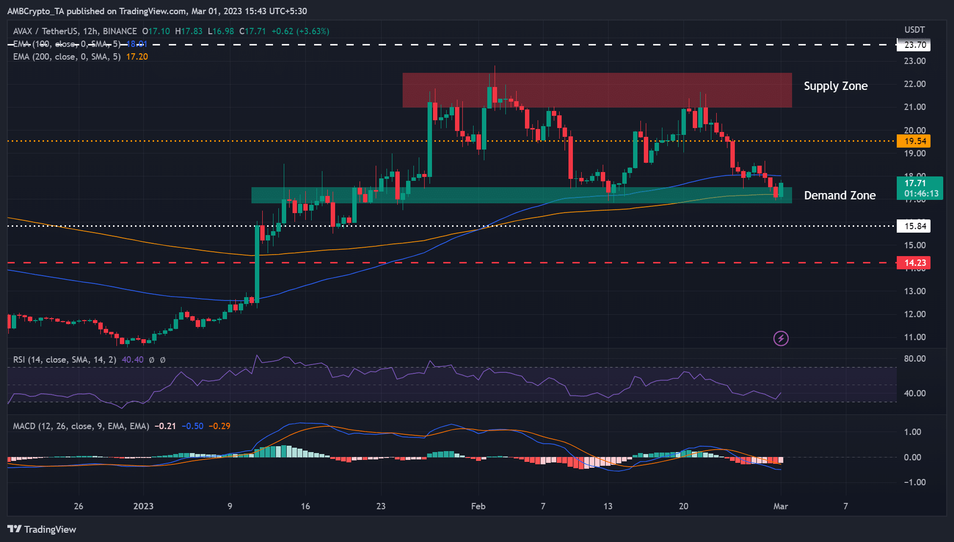 AVAX cayó a la zona de demanda clave: ¿pueden prevalecer los alcistas?