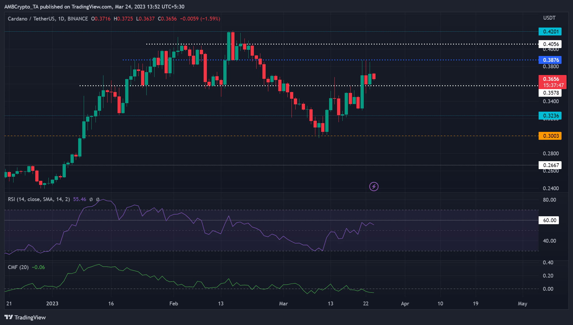 Cardano [ADA] alcanza un precio máximo de $ 0.388 – ¿Son poco probables más ganancias?