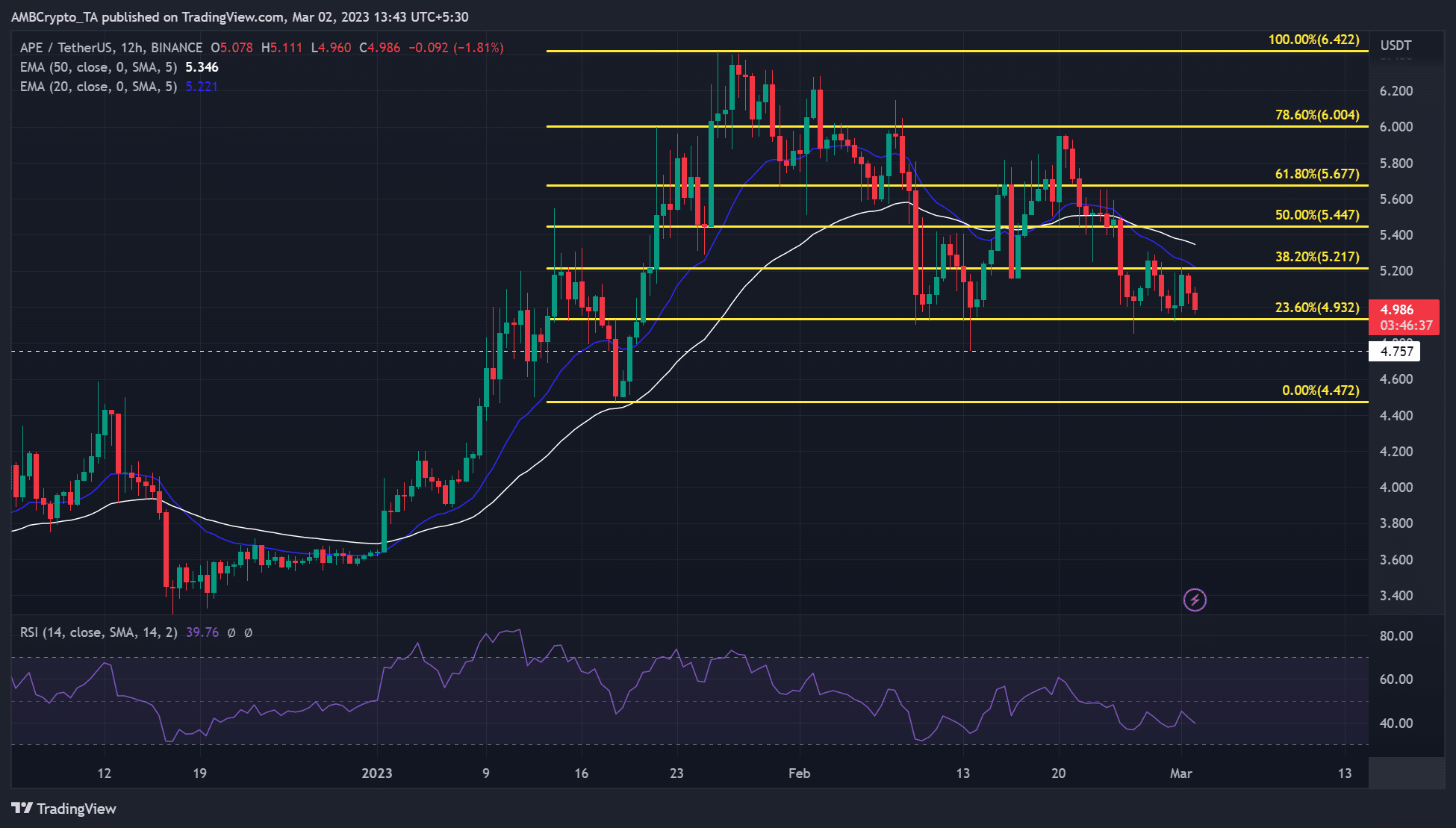 Apecoin [APE] vuelve a probar el soporte de $ 4.9 mientras los alcistas esperan la recuperación