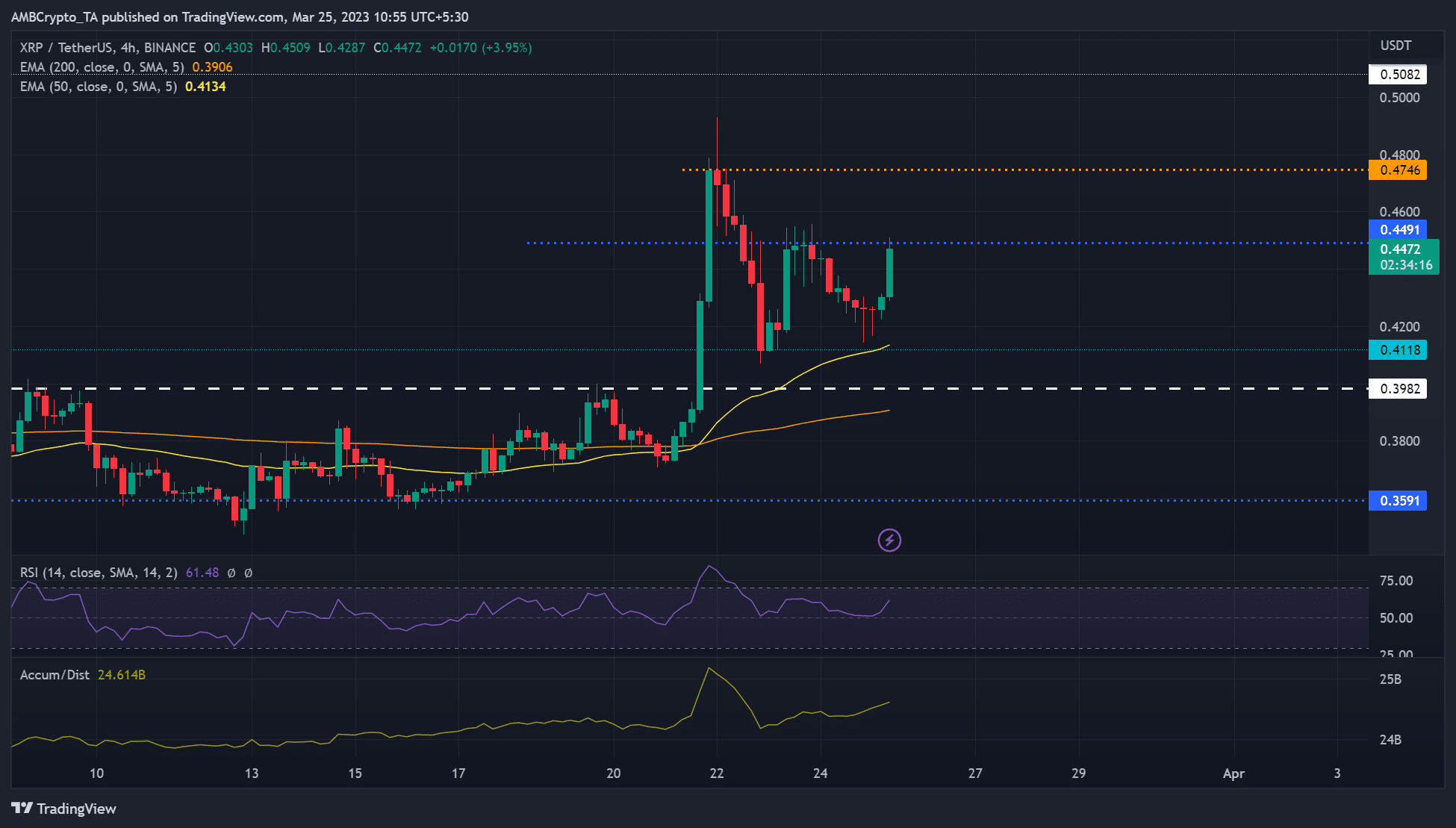 Onda [XRP]: Los toros defienden $0.412;  ¿Pueden pasar por alto el obstáculo de $ 0.45?