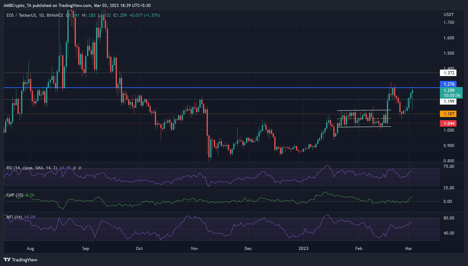 EOS se topó con un obstáculo clave: ¿la venta en corto puede generar ganancias?