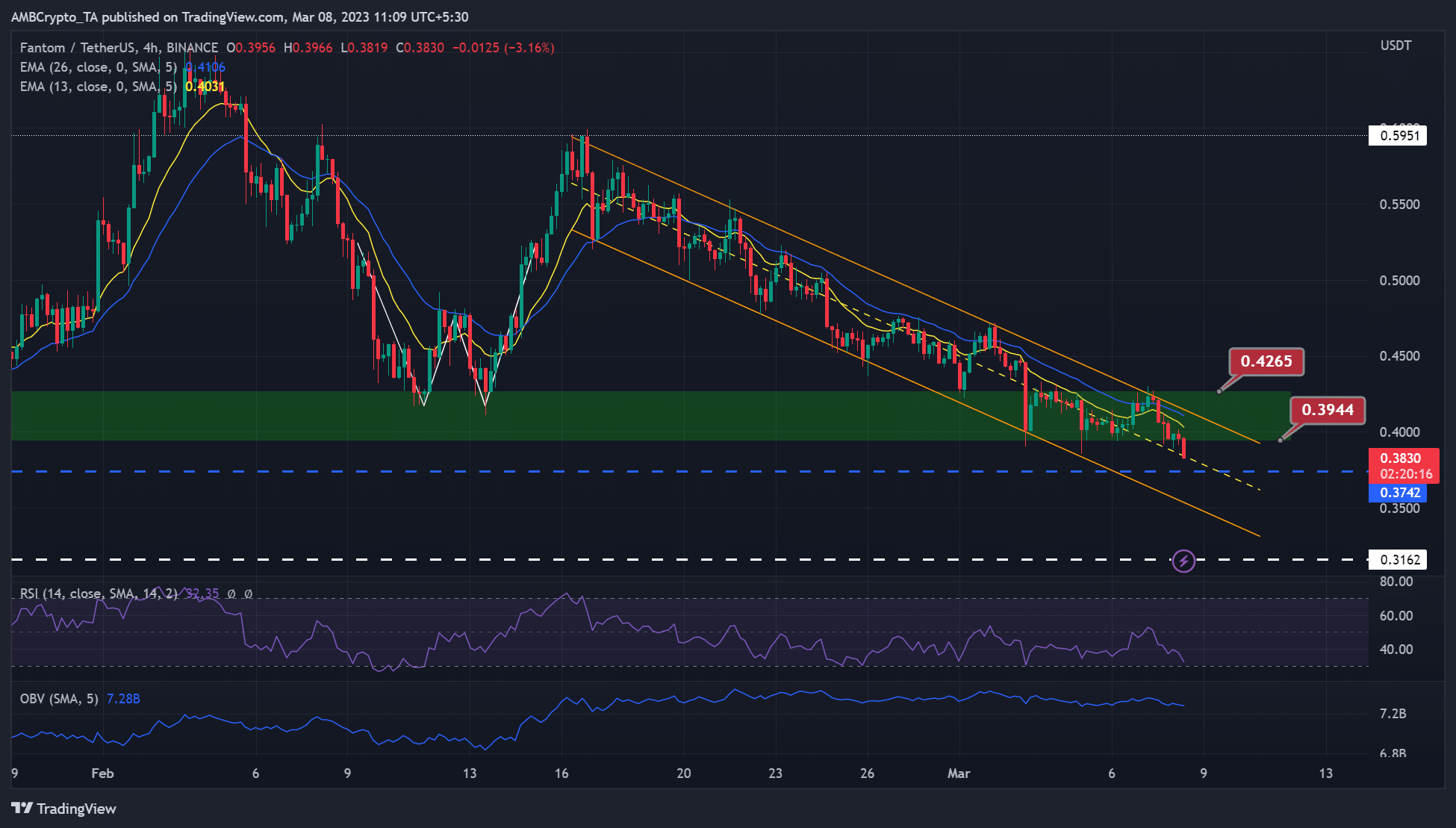 La acción del precio a corto plazo de FTM podría recuperarse nuevamente solo si...